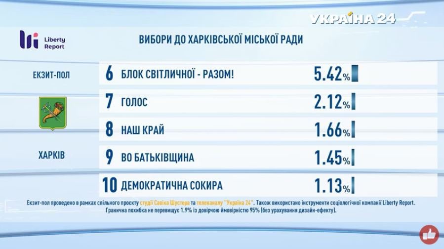Экзит пол результаты. Результаты выборов в Харькове. Данные экзитполов по голосованию. Экзитпол выборы. Экзитполы на выборах что это.