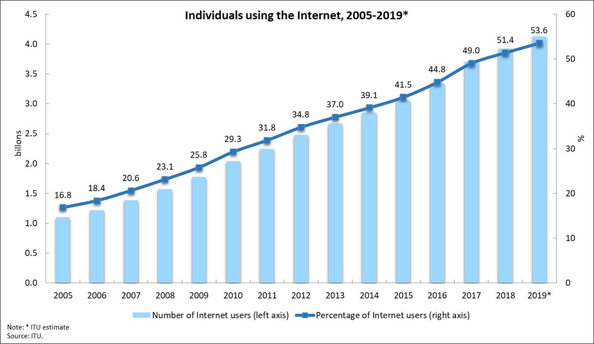 2. The number of users who use the internet won't stop growing. The Internet will tend to seek security, a certain decentralization and above all, privacy.