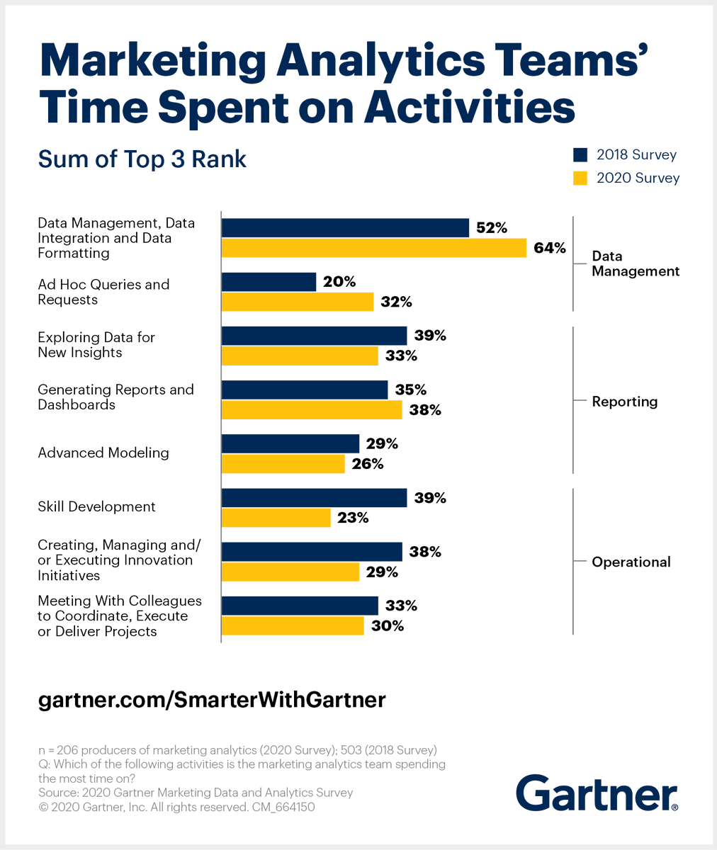 Gartner_inc's tweet photo. Only 23% of #marketing leaders cite #skill development as a top priority for analytics teams. Learn why upskilling current capabilities helps deliver the ROI leaders expect: https://t.co/I17nhT4rOf  #GartnerMKTG @Gartner_MKTG https://t.co/TeSO61e7GX
