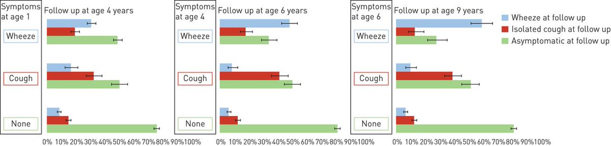ERSpublications's tweet photo. Children with isolated night cough do not have an increased risk of future wheeze, and risk factors for cough and wheeze only partially overlap. https://t.co/T4JcVx0t7T https://t.co/Gmdfbs5kZl