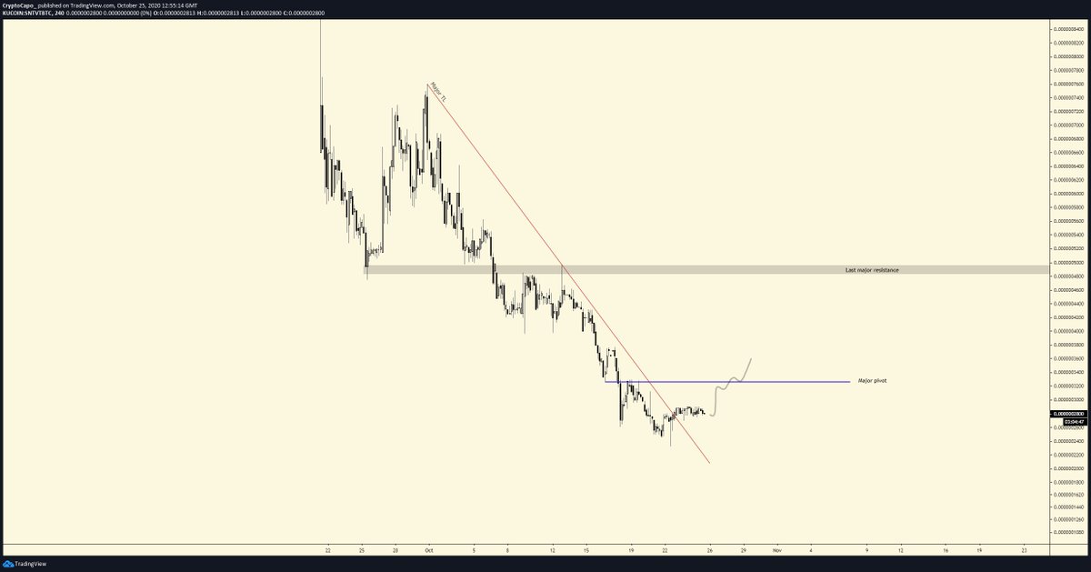 8. Now, let's start with the technicals. Talking about structure, it's hard to deny that  $SNTVT is currently in a ltf downtrend, but it has broken a major trendline. When it reclaims the major pivot, next resistance should be 4800-5000 sats. Above 5000 sats, ath is likely.
