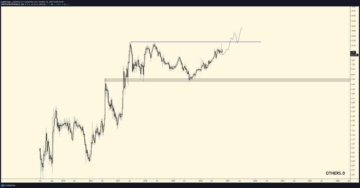 12. Conclusions.The market in general looks bullish.  $BTC is continuing its bullish move and altcoins will be next. Low caps like  $SNTVT will perform very well if OTHERS.D breaks the 12.50% level.