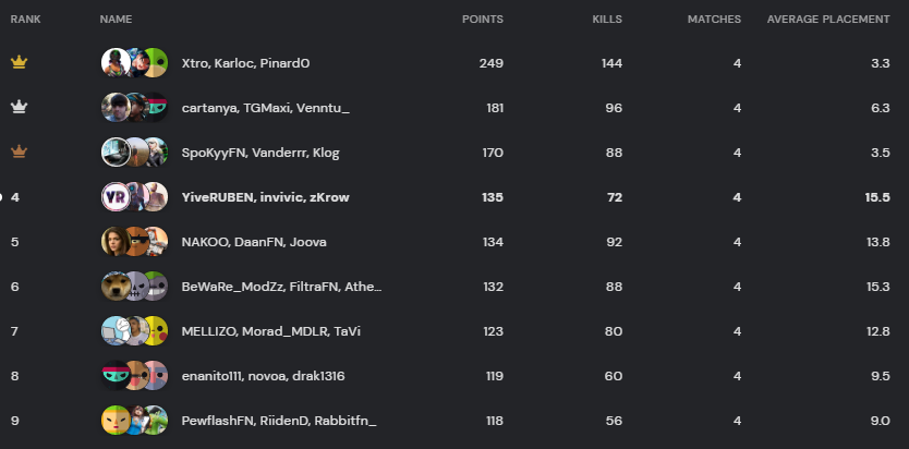 TOP 4 🥰🥰 con los changos <a href="/InvivicR/">victor</a> y @zKrowFN PD: invivic es tonto khjdaskdjas 
PD2: Vaya clutcheada la primera partida madre mía ojala haberla grabado. 😆