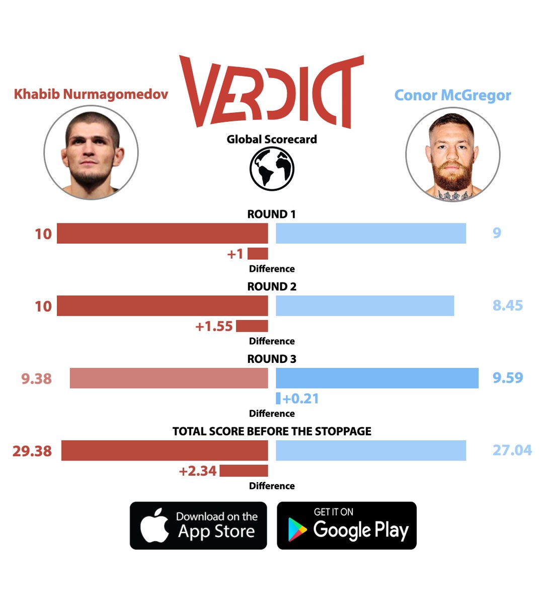 Khabib then went onto defeat Conor McGregor in the biggest fight in UFC history.After a definitive first 2 rounds, Khabib lost a close 3rd round to McGregor before finishing the fight in the 4th.