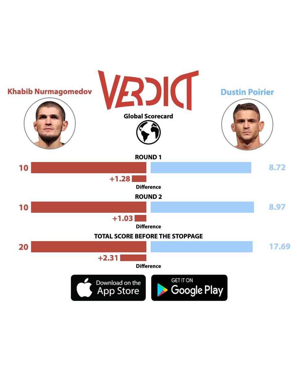 Khabib then fought Dustin Poirier in September of 2019.Before finishing Poirier in the 3rd round, he definitively won the first two rounds.