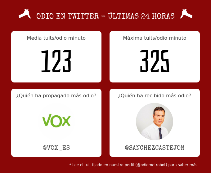 odiometrobot's tweet photo. 🔪 Odio en Twitter *ÚLTIMAS 24 HORAS*

📈 Media: 123 tuits/odio minuto
🔥 Máxima: 325 tuits/odio minuto

👇👇👇 (continúa) https://t.co/S1oqAVh6cG