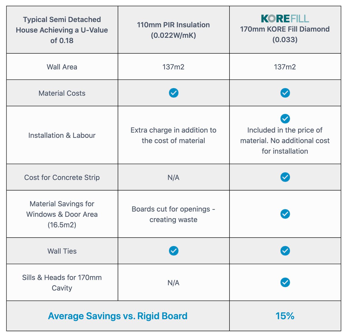 KORE Fill #CavityWall Insulation will save you on average 15% when compared to PIR, even with a wider cavity

✅ No extra charge for installation
✅ No additional waste
✅ Reduced cost
✅ Same low U-value 

For more- bit.ly/2G8U2YA

Email- info@koresystem.com