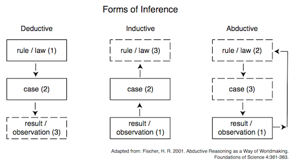 The Key Outputs of Observational Inference are:InductionDeductionAbductionThe paths to make these connections are natural to the block model of Roam.
