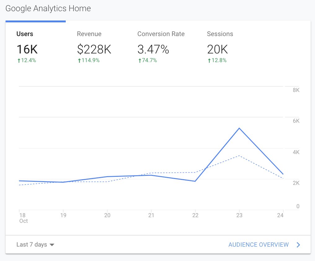 The results?$228k in trailing 7-day sales from ~20k users.NB --> That& #39;s future prepaid bookings / Tock To Go sales, not earned revenue at this point. Does not include any free reservations... just the $$.