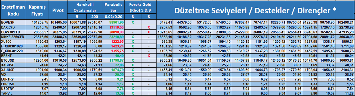ozyigite's tweet photo. #bovesp #dax #dowjones #nikkei #bist100 #viop30 #brent #btcusd #xagusd #xauusd #vix #eurtry #eurusd #usdtry ve gösterge #tahvil Foreks programına indikatörleri tanımlayıp, otomatik olarak belirlediği ve aktardığım Teknik Fiyatlamalar aşağıdaki gibidir.
#forex #borsa https://t.co/dFm4R7vfXH