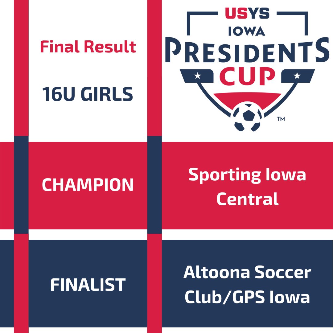 IowaSoccer's tweet photo. 🚨🎙️ FINAL RESULT - Congratulations to our 16U Girls Iowa Presidents Cup CHAMPIONS and FINALIST! #iowasoccer #IAPresidentsCup #usys #presidentscup #playerpathway #roadtoIA https://t.co/wTy6s5Ivsv