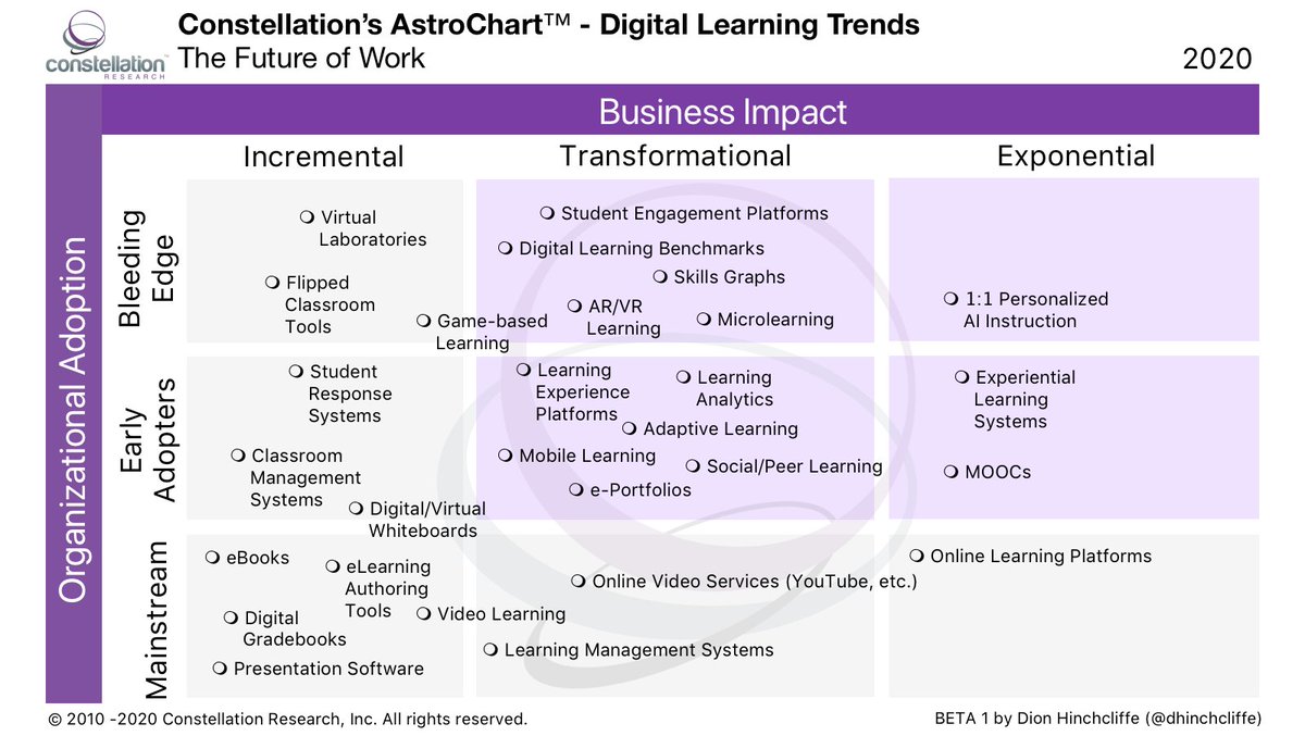 dhinchcliffe's tweet photo. My #AstroChart for Digital #Learning Technologies
- #LMS
- Classroom Management
- Student Response Systems
- #MobileLearning
- Online Learning Platforms
- #MOOCs
- Experiential Learning Systems
- Learning #Analytics
- #Microlearning
- #AR/#VR Learning
- Skills Graphs
#EdTech https://t.co/9PCF1dVo2J