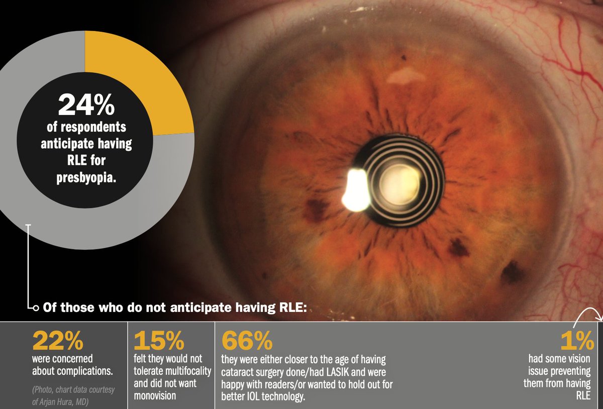 OphthTimes's tweet photo. Dispelling myths about refractive lens exchange #ASCRS2020 @ASCRStweets @ArjanHuraMD #ophthalmology https://t.co/SULn1Y81Xf https://t.co/IwbREeXWi9