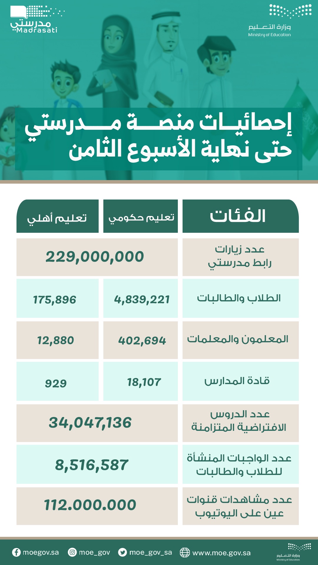 منصة_مدرستي وزارة التعليم تويتر