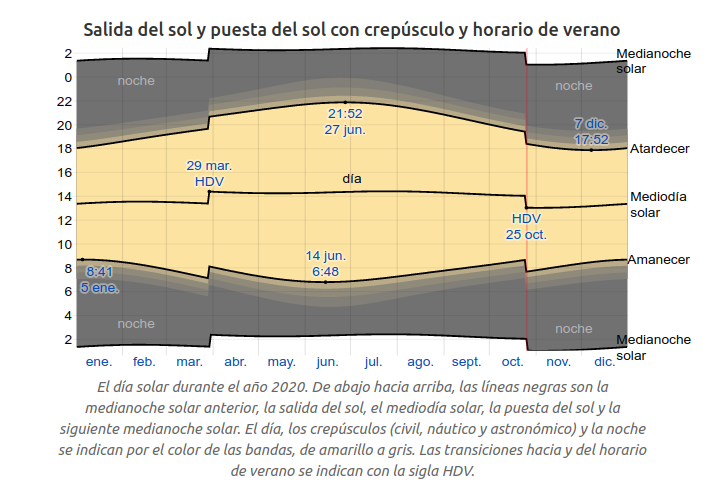 lanchalisa's tweet photo. Este es el ciclo anual de las horas de sol para un pueblo del centro de la península ibérica en el puedes ver que en invierno saldría el sol hasta las 9:41 si mantuviéramos el horario de verano en el actual horario amanece a las 8:41 https://t.co/x8UvBoZ0PD