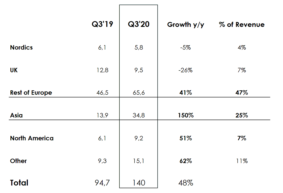 11/x The geographic revenue split looks like this (Q3 came last week). With the US market opening up and Asia growing (already 25% of revenue, up from 15% in Q3'19) like crazy I expect Evolution to have a huge growth runway ahead of them. The m/s in US is probably 100% atm.