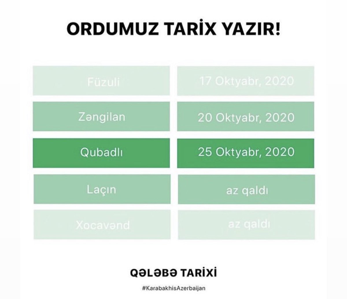 İl olacag 2030,2040... abituriyentler universitete imtahan vererken bu tarixlerleri öyrenecekler. Biz ise bu tarixleri hem ezber bilirik,hemde canlı şahidi olmuşuq.Bunnan öte varmı qürür hissi?♥️ #KarabakhisAzerbijan