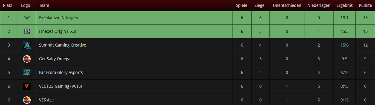 BD_Nitrogen's tweet photo. These are the final tables of the two league's which seasons are finished, we will continue to play in NitroLeague and try to finish this unbeaten as well https://t.co/y57bwzsv9y