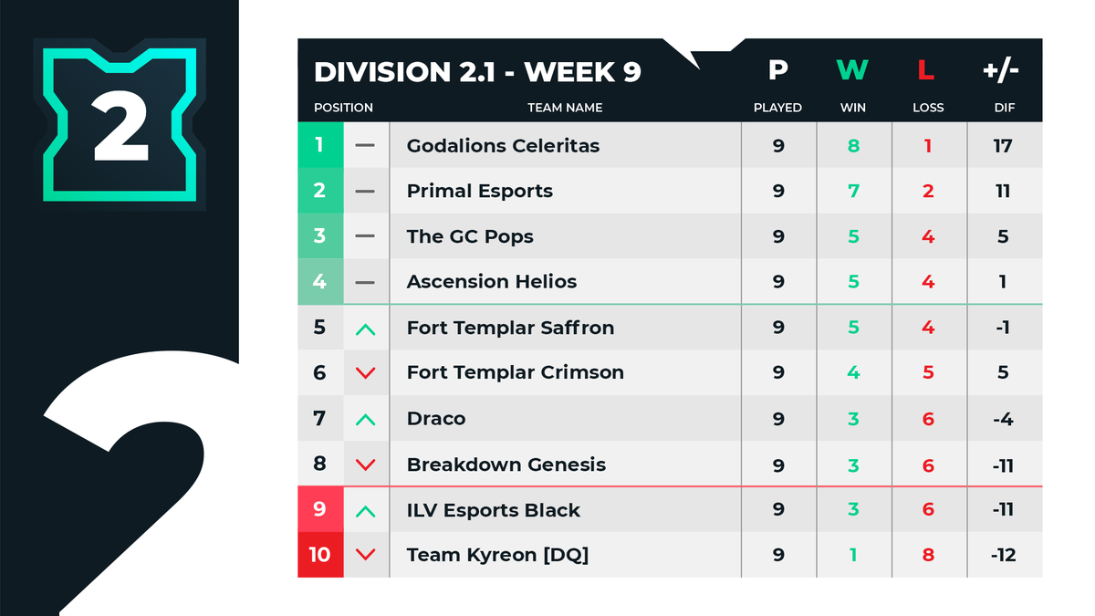 BD_Nitrogen's tweet photo. These are the final tables of the two league's which seasons are finished, we will continue to play in NitroLeague and try to finish this unbeaten as well https://t.co/y57bwzsv9y