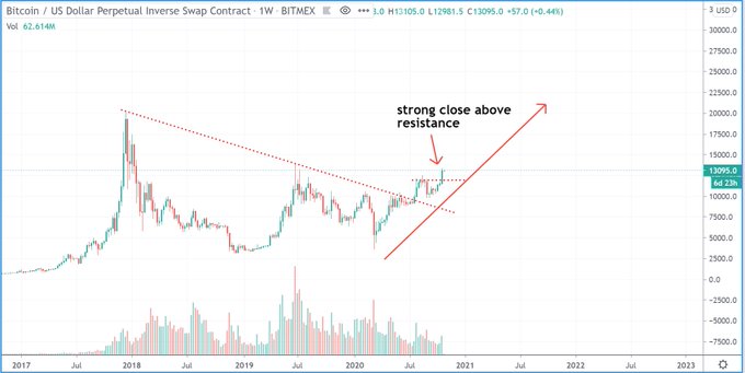 Bitcoin Expected to Rocket Higher as Strong Close takes Place Above $13k