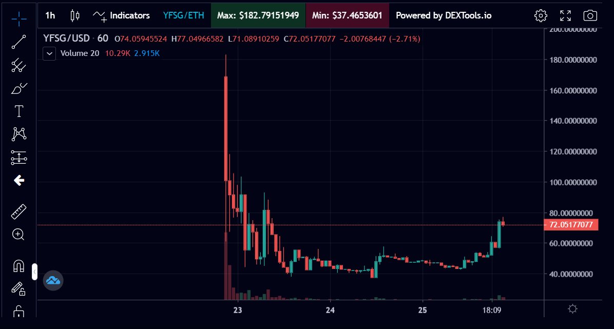 El_Crypto_Chapo's tweet photo. It's official: $YFSG Genesis Pool is open for subscriptions!  Find details on how to participate &amp; start earning constant 20% monthly payouts at https://t.co/qIvFkybTcc. Team chose to reward early investors by setting an $80 min value of invested tokens for the first 48 hours!🔥 https://t.co/ZMbJRTcFWB