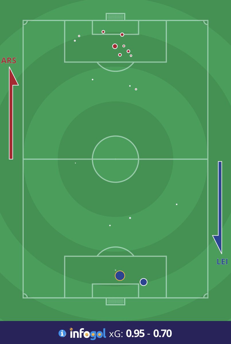 Infogol On Twitter Ft Premierleague Epl Afc 0 0 95 Xg Lcfc 1 0 70 Xg Arsenal Take Just One Shot Worth 0 07 Xg After The Break Arslei Shot Map Https T Co M9yxjludng Https T Co Unsj12jluf