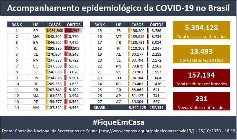 Acompanhamento da pandemia COVID-19 no Brasil: #FiqueEmCasa #COVID19 #Covid_19 https://t.co/O6xhTTNCIR