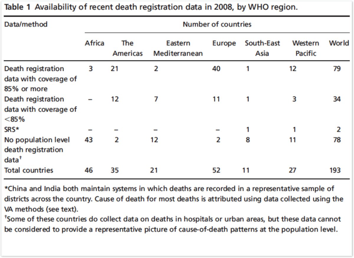 Statistical bias - to compare countries with major differences in access to care, use of traditional medicine, testing, or death reporting - underrecognizes what the underlying burden. Table from 2008 recognizing availability of real death reporting and differences globally.
