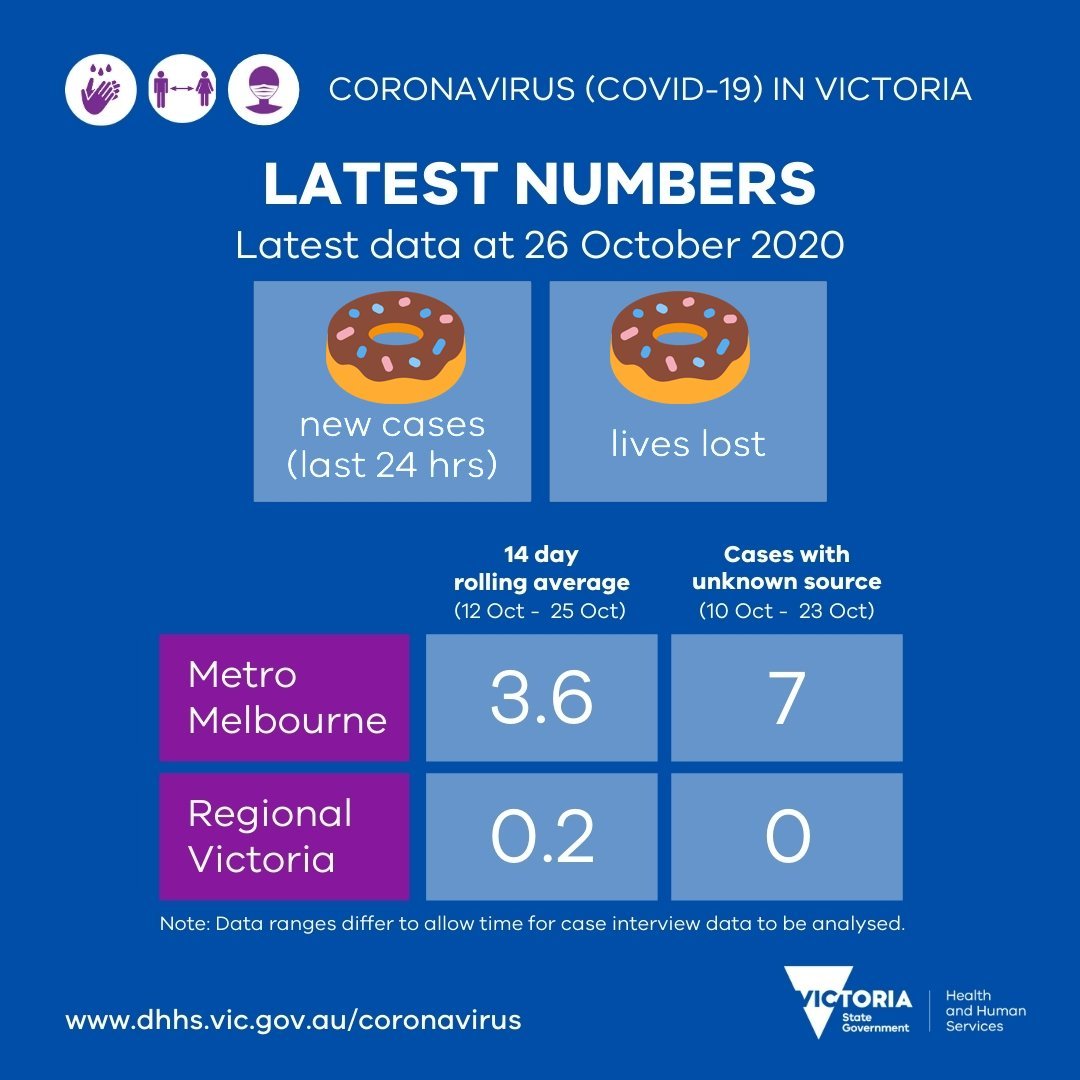 football_roos's tweet photo. @NatYoannidis Cuppla donuts in Vic for the first time since early June https://t.co/e0L5W8g5Yd