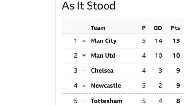RafaFansss's tweet photo. @RobbieSavage8 Newcastle’s best start to a season in the last 10 years was under Rafa we were 4th with 3 wins from 5 games👇

We’d only just got promoted the whole lineup cost just £35m.

Newcastle/Bruce now have a lineup that cost over £100million and are in 14th.

#NotProgressing
#£For£Sh*t https://t.co/Omibf8yshz