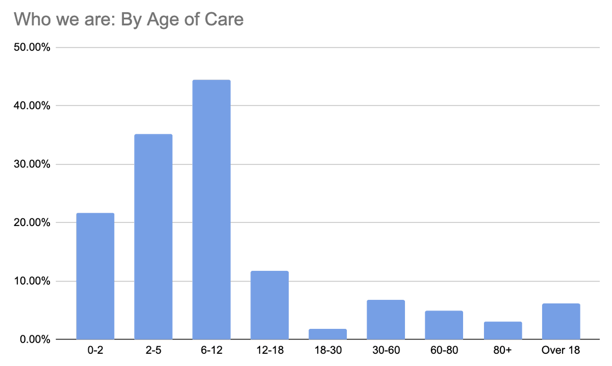 Here's who we've been talking to:adjunct faculty, graduate students, research staff, librarians, administrators, tenured facultypeople with small children, with disabled partners, with sick parents; people caring for nieces and nephews and friends and loved ones