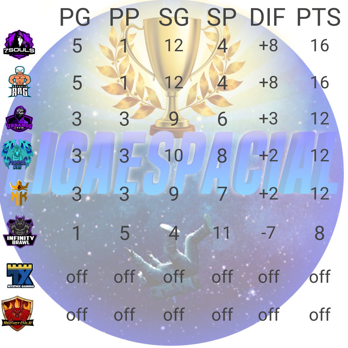 Grupo A ya con dos claros clasificados pero todo se define en la ultima fecha de esta semana para definir posiciones y ver quien se llevara el premio en la fase que sigue @7Souls_GG <a href="/Arg_eSportsOP/">Arg eSports</a> @UrbanosGG <a href="/PhoenixCultGG/">Phoenix Cu!t 🐉</a> <a href="/KingOfKings_GG/">King Of Kings 👑</a> <a href="/brawl_infinity/">Infinity Brawl</a>