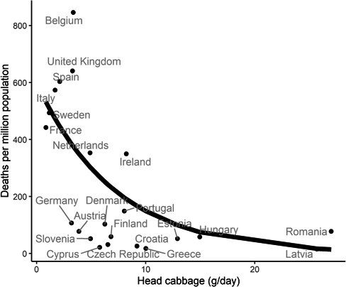 Ecologic fallacy - underrecognizing other confounding factors that cause a countries response. I've seen so many things - like the gender of political leaders, left or right, temperature, masking - even cabbage consumption. Doesn't recognize the above biases/confounders.