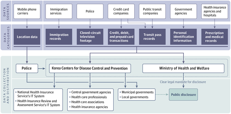 Authoritarian/Privacy - the elephant in the room, is the ability to command people varies, and does have a response. Double edged sword, it gives tools for more strongly driven responses , but it attacks individual rights. Nice diagram of South Korean CDC authority below.