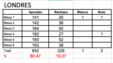 SilvixCarrasco's tweet photo. Ahí tienen, votación final en Londres. Votaron 1183 personas

#Plebiscito2020 #PlebiscitoCooperativa
@GonzaloAraya https://t.co/XCRDctZoIp
