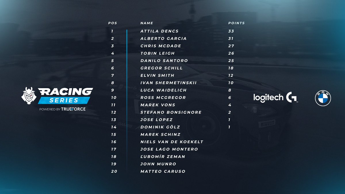 G2simracing's tweet photo. DENCS TAKES IT!!!

Heartbreak for Garcia who loses out by 2 points. McDade's podium takes him to 3rd whilst Tobin Leigh nets the final prize in 4th. 

What a series, thank you all SO MUCH for your time!! https://t.co/063P87yjBB