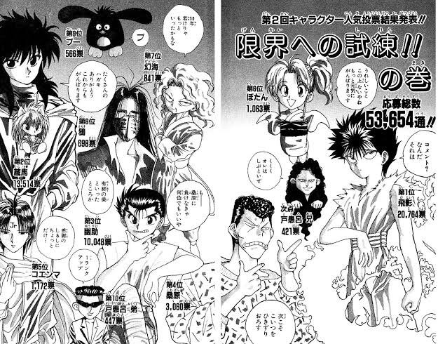 鬼滅の刃の第二回キャラクター人気投票 順位とか以前に総票数が凄まじすぎてワロタ 幽白 ワンピースを遥かに凌駕 あのドラゴンボールに肉薄 Wj47 ツイレポ 鬼滅の刃の第二回キャラクター人気投票 順位とか以前に総票数が凄まじすぎてワロタ 幽白 ワンピースを遥かに凌駕 あのドラゴンボールに肉薄 Wj47 ツイレポ