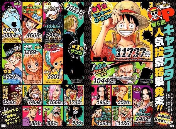 鬼滅の刃の第二回キャラクター人気投票 順位とか以前に総票数が凄まじすぎてワロタ 幽白 ワンピースを遥かに凌駕 あのドラゴンボールに肉薄 Wj47 ツイレポ 鬼滅の刃の第二回キャラクター人気投票 順位とか以前に総票数が凄まじすぎてワロタ 幽白 ワンピースを遥かに凌駕 あのドラゴンボールに肉薄 Wj47 ツイレポ