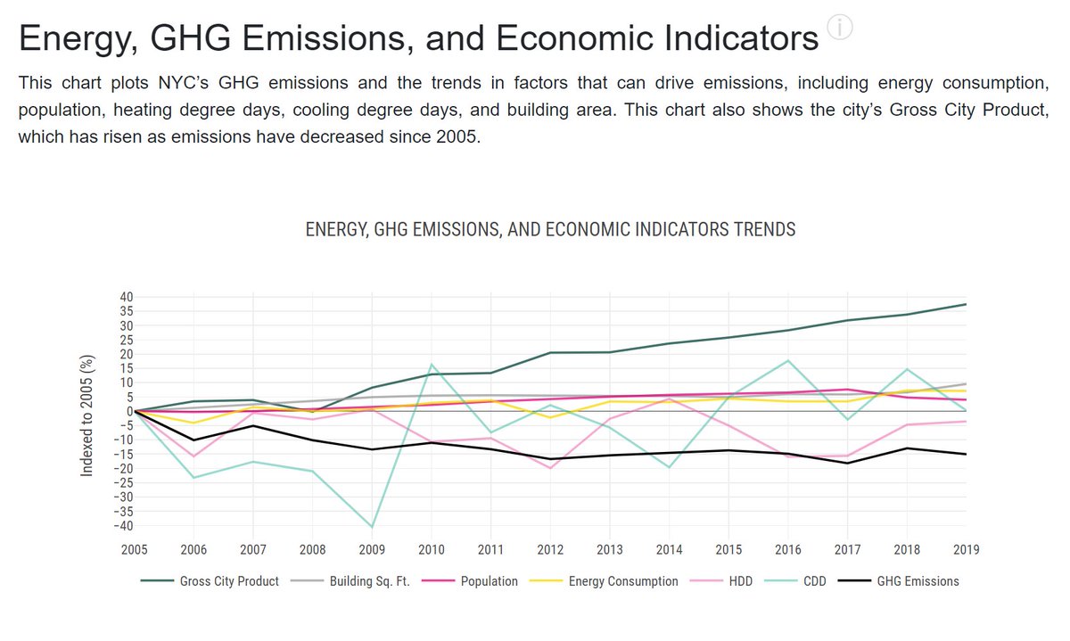 Will #NYC achieve #carbonneutrality by 2050?
#Energy, #GHG #Emissions, and #Econonic Indicators Trends (indexed to 2005)
#GrossCityProduct (green line), #Building Sq Ft (gray), #Population (pink), #Energy Consumption (yellow), GHG Emissions (black)
#USA #economy #sealevelrise https://t.co/ZWIRhT3n1K