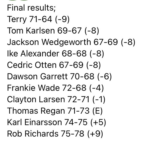 UNAgolf's tweet image. Boom!! Congrats to @Kadota_Terry on his win at the Fall Classic at Canebrake! Dakota fired rounds of 71-64 (-9) to win by one.  Overall some fantastic play by the 🦁’s this week, with 9 guys finishing at par or better for the tournament 💪🏽🔥! #RoarLions ⛳️⛳️