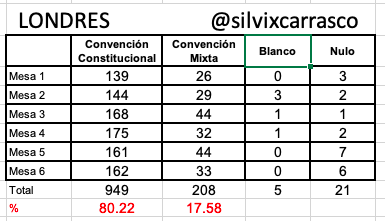 SilvixCarrasco's tweet photo. Aquí, lo prometido: resultados de la segunda papeleta en Londres

Gana CONVENCIÓN CONSTITUCIONAL con 949 votos (80,22%) https://t.co/QAT6rrX02d