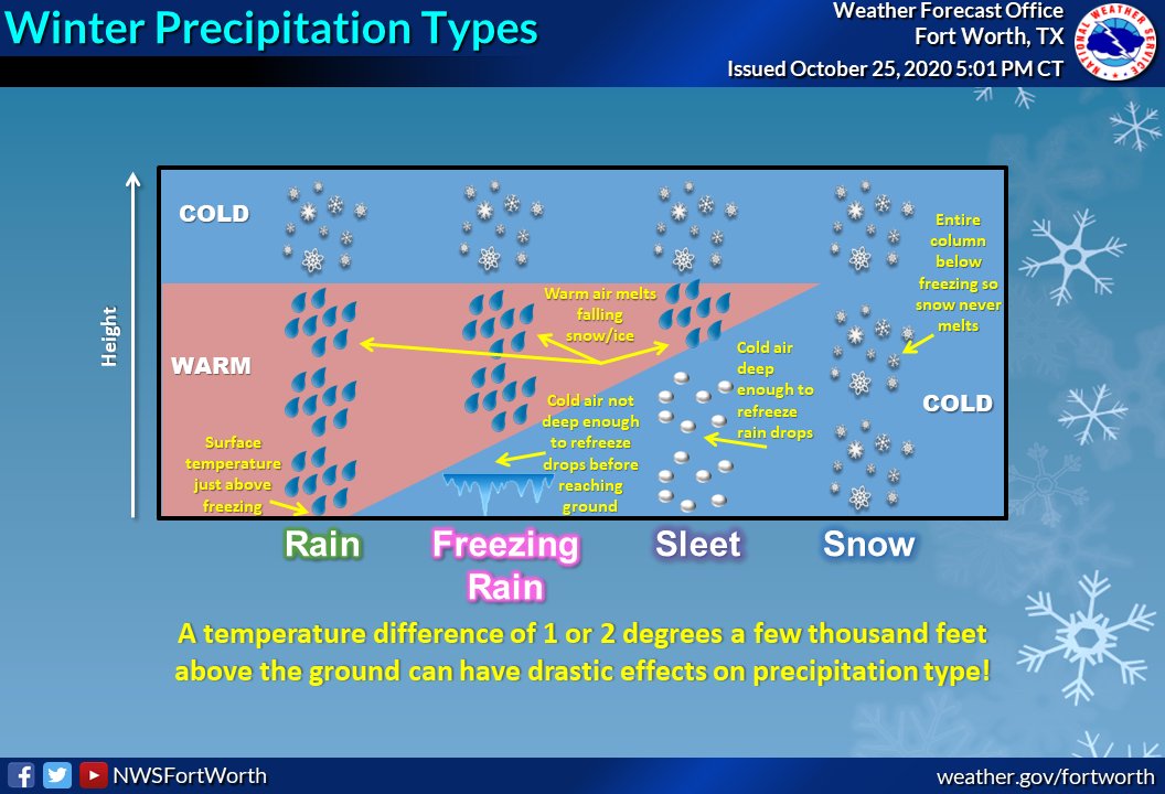 NWS Fort Worth On Twitter Ever Wonder How Different Winter Weather 