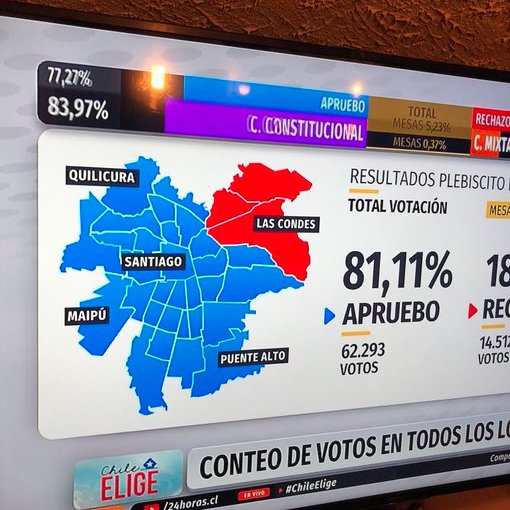 Just look at this shit for example: this is a map of Santiago, the capital of Chile.Blue are the areas that voted Yes to change the constitution, Red = against it....Red is where all the rich neighborhoods are LMAOO