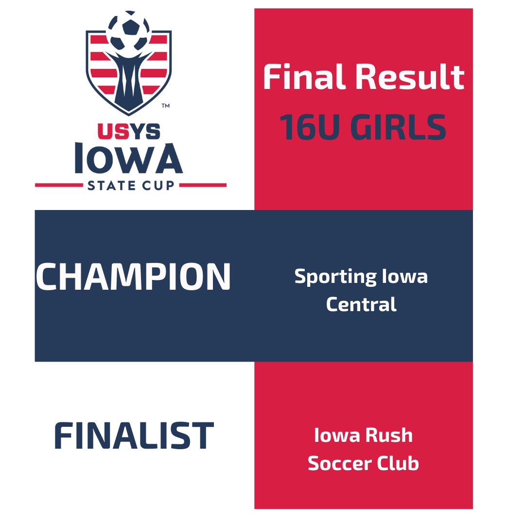 IowaSoccer's tweet photo. π¨ποΈ FINAL RESULT - Congratulations to our 16U Girls Iowa State Cup CHAMPIONS and FINALIST! #iowasoccer #IAStateCup #usys #statecup #playerpathway #roadtoAZ https://t.co/LkFoz1g2b8
