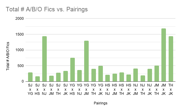Here we have a histogram of # Total A/B/O Fics vs. Pairings and a pie chart of % of Total A/B/O Fics vs. Pairings. You will notice that similar to overall fics, 2seok, Jinmin, and Taejoon are the pairings w/ the least % of Total A/B/O Fics w/ 1.5%, 1.6%, and 1.7%, respectively.