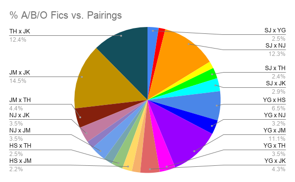 Here we have a histogram of # Total A/B/O Fics vs. Pairings and a pie chart of % of Total A/B/O Fics vs. Pairings. You will notice that similar to overall fics, 2seok, Jinmin, and Taejoon are the pairings w/ the least % of Total A/B/O Fics w/ 1.5%, 1.6%, and 1.7%, respectively.