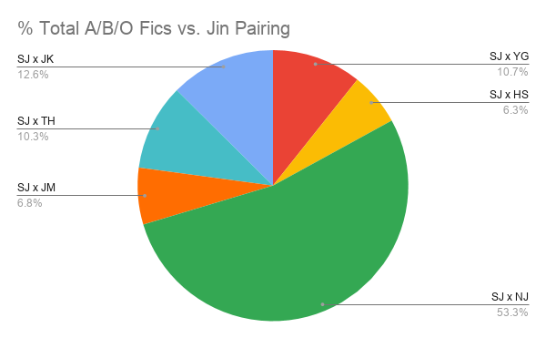 Here is a breakdown of the % of Total A/B/O Fics vs. Jin pairing. You will notice that similar to overall fics, Namjin is the most popular with more than 50% of the fics. The least popular is 2seok with 6.3%.