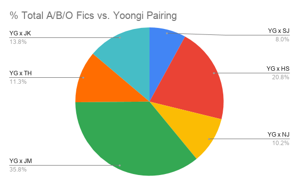 Here is a breakdown of the % of Total A/B/O Fics vs. Yoongi pairing. You will notice that similar to overall fics, Yoonmin is the most popular with 35.8%. The least popular is Yoonjin with 8.0%.
