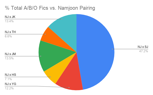 Here is a breakdown of the % Total A/B/O Fics vs. Namjoon pairing. You will notice that similar to overall fics, Namjin is the most popular with nearly 50%. The least popular is Taejoon with 6.6%.