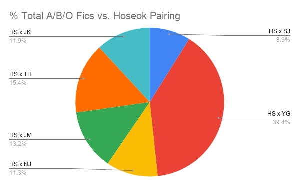 Here is a breakdown of the % of Total A/B/O Fics vs. Hoseok pairing. You will notice that similar to overall fics, Sope is the most popular with nearly 40%. The least popular is 2seok with 8.9%.